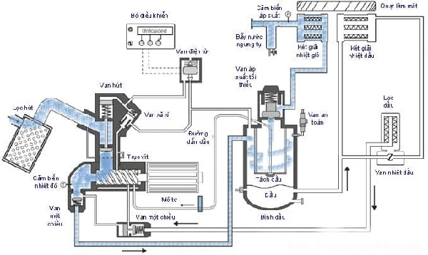 Nhóm máy nén khí theo nguyên lý nén